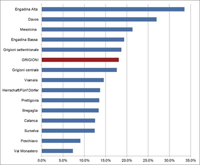 La popolazione straniera aumenta soprattutto in ENGADINA 