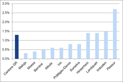 La quota d’aiuto sociale pi bassa  nel Distretto MALOJA  