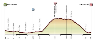 Il Giro Rosa in VALTELLINA  