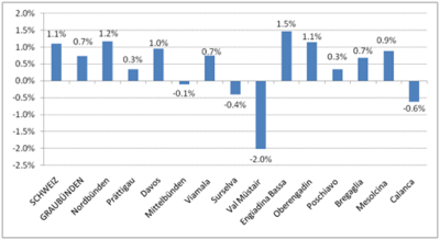 IN ENGADINA BASSA AUMENTO DELLA POPOLAZIONE